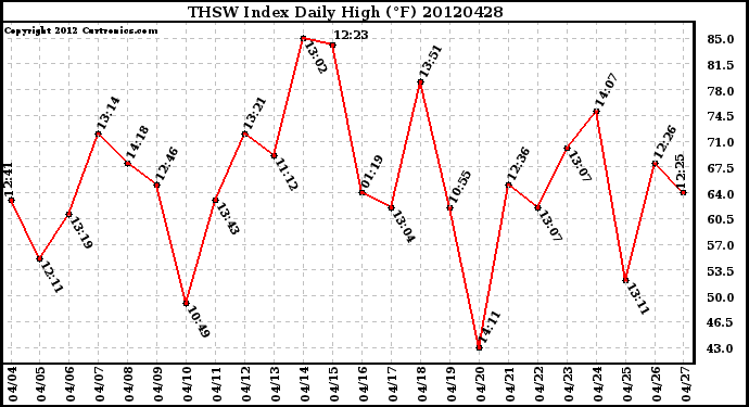 Milwaukee Weather THSW Index<br>Daily High (F)