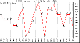 Milwaukee Weather THSW Index<br>per Hour (F)<br>(24 Hours)