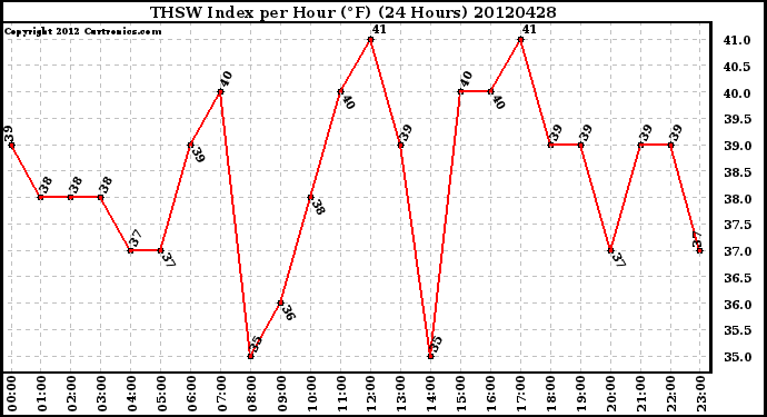 Milwaukee Weather THSW Index<br>per Hour (F)<br>(24 Hours)