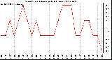 Milwaukee Weather Wind Speed<br>Average<br>(24 Hours)