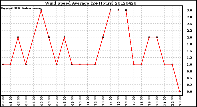 Milwaukee Weather Wind Speed<br>Average<br>(24 Hours)