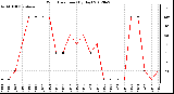 Milwaukee Weather Wind Direction<br>(By Day)