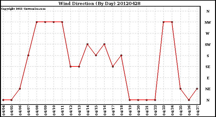 Milwaukee Weather Wind Direction<br>(By Day)