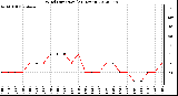 Milwaukee Weather Wind Direction<br>(24 Hours)