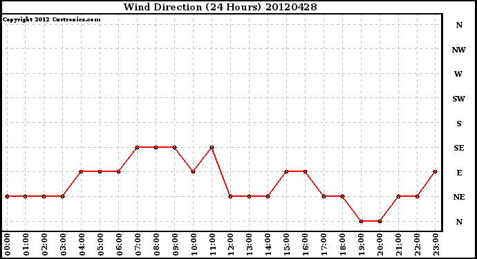 Milwaukee Weather Wind Direction<br>(24 Hours)