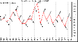 Milwaukee Weather Wind Speed<br>Daily High