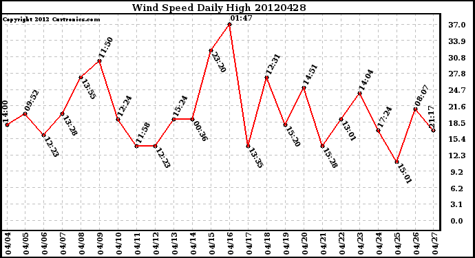 Milwaukee Weather Wind Speed<br>Daily High