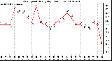 Milwaukee Weather Wind Speed<br>Hourly High<br>(24 Hours)