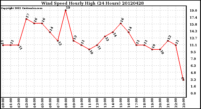 Milwaukee Weather Wind Speed<br>Hourly High<br>(24 Hours)