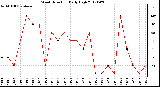 Milwaukee Weather Wind Direction<br>Daily High