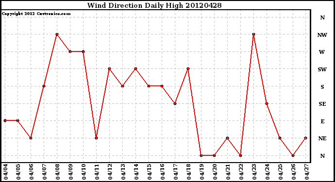 Milwaukee Weather Wind Direction<br>Daily High