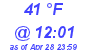 Milwaukee Weather Dewpoint High High Today