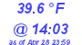 Milwaukee Weather Temperature Low Today