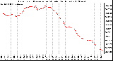 Milwaukee Weather Barometric Pressure<br>per Minute<br>(24 Hours)