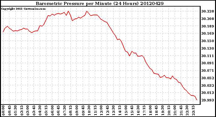 Milwaukee Weather Barometric Pressure<br>per Minute<br>(24 Hours)