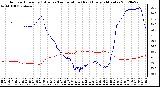 Milwaukee Weather Outdoor Humidity (Blue)<br>vs Temperature (Red)<br>Every 5 Minutes