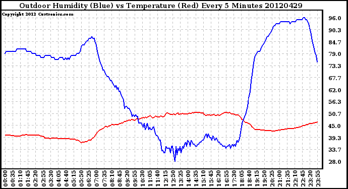 Milwaukee Weather Outdoor Humidity (Blue)<br>vs Temperature (Red)<br>Every 5 Minutes