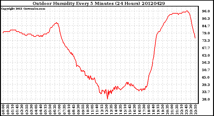 Milwaukee Weather Outdoor Humidity<br>Every 5 Minutes<br>(24 Hours)