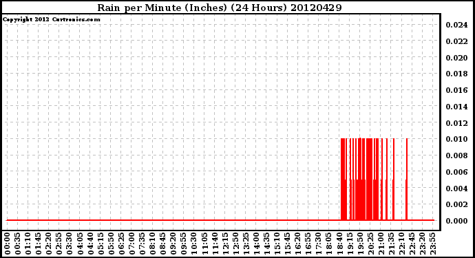 Milwaukee Weather Rain<br>per Minute<br>(Inches)<br>(24 Hours)