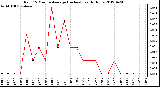 Milwaukee Weather Rain<br>15 Minute Average<br>(Inches)<br>Last 6 Hours