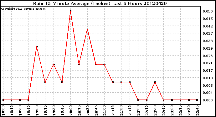 Milwaukee Weather Rain<br>15 Minute Average<br>(Inches)<br>Last 6 Hours