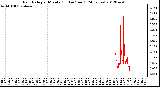 Milwaukee Weather Rain Rate<br>per Minute<br>(Inches/hour)<br>(24 Hours)