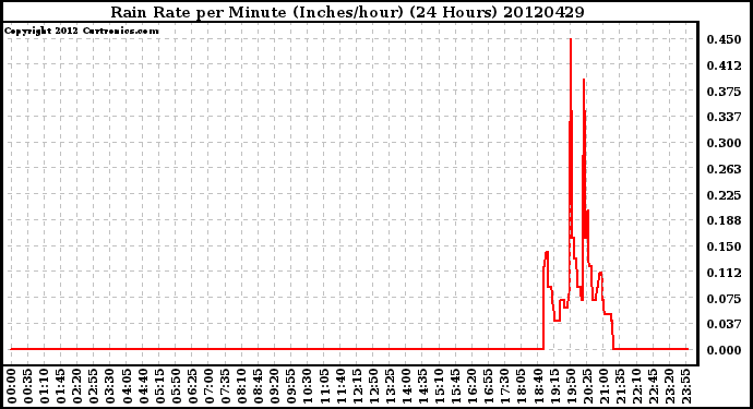 Milwaukee Weather Rain Rate<br>per Minute<br>(Inches/hour)<br>(24 Hours)