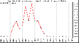 Milwaukee Weather Rain Rate<br>15 Minute Average<br>(Inches/Hour)<br>Last 6 Hours