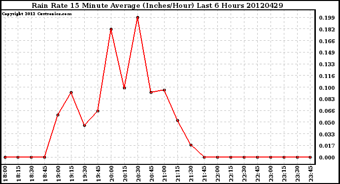 Milwaukee Weather Rain Rate<br>15 Minute Average<br>(Inches/Hour)<br>Last 6 Hours