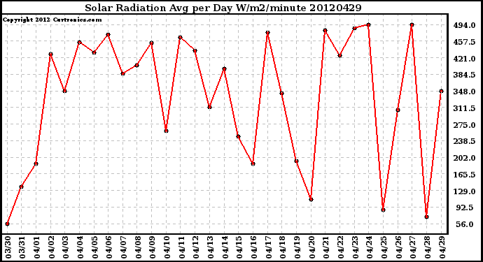 Milwaukee Weather Solar Radiation<br>Avg per Day W/m2/minute