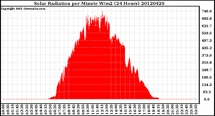 Milwaukee Weather Solar Radiation<br>per Minute W/m2<br>(24 Hours)