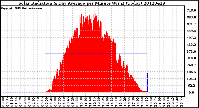 Milwaukee Weather Solar Radiation<br>& Day Average<br>per Minute W/m2<br>(Today)