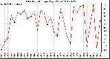 Milwaukee Weather Solar Radiation<br>per Day KW/m2