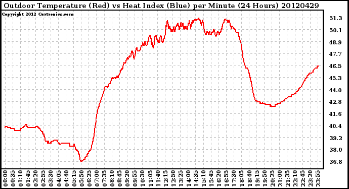 Milwaukee Weather Outdoor Temperature (Red)<br>vs Heat Index (Blue)<br>per Minute<br>(24 Hours)