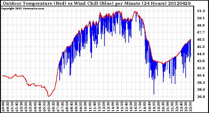 Milwaukee Weather Outdoor Temperature (Red)<br>vs Wind Chill (Blue)<br>per Minute<br>(24 Hours)