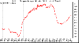 Milwaukee Weather Outdoor Temperature<br>per Minute<br>(24 Hours)