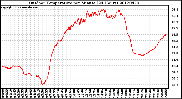 Milwaukee Weather Outdoor Temperature<br>per Minute<br>(24 Hours)