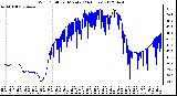 Milwaukee Weather Wind Chill<br>per Minute<br>(24 Hours)