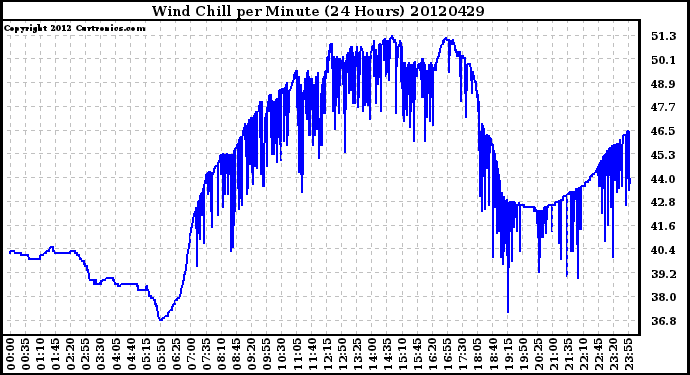 Milwaukee Weather Wind Chill<br>per Minute<br>(24 Hours)