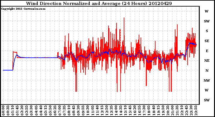 Milwaukee Weather Wind Direction<br>Normalized and Average<br>(24 Hours)