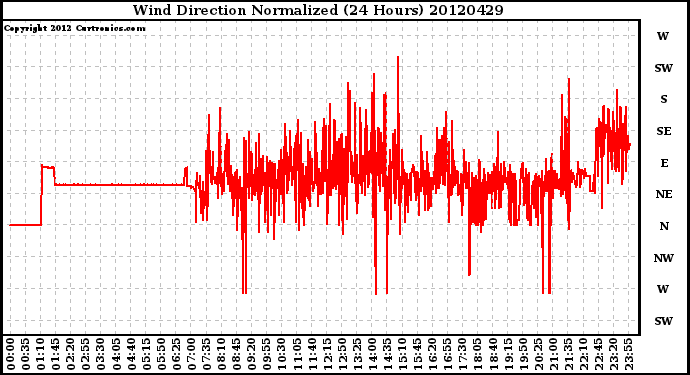 Milwaukee Weather Wind Direction<br>Normalized<br>(24 Hours)