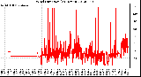 Milwaukee Weather Wind Direction<br>(24 Hours)