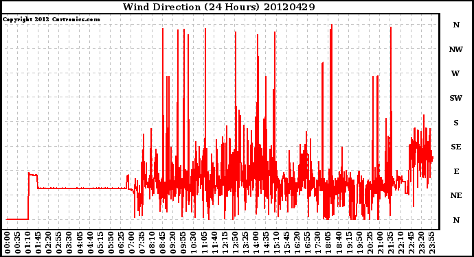 Milwaukee Weather Wind Direction<br>(24 Hours)