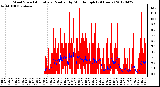 Milwaukee Weather Wind Speed<br>Actual and Median<br>by Minute mph<br>(24 Hours)