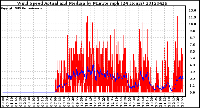 Milwaukee Weather Wind Speed<br>Actual and Median<br>by Minute mph<br>(24 Hours)