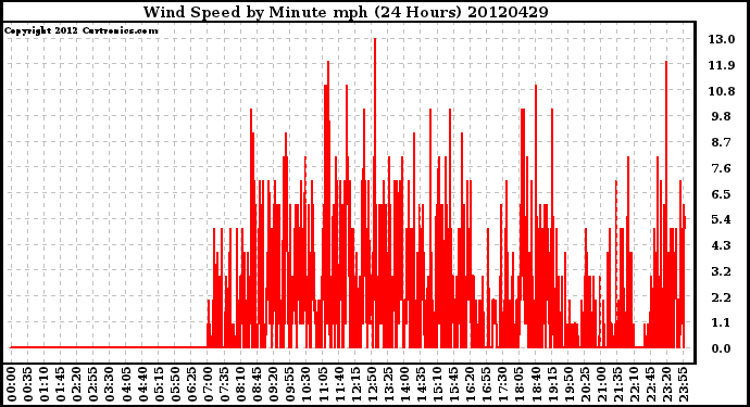 Milwaukee Weather Wind Speed<br>by Minute mph<br>(24 Hours)