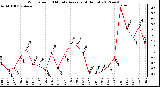 Milwaukee Weather Wind Speed<br>10 Minute Average<br>(4 Hours)