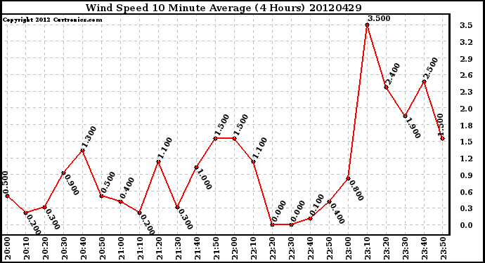 Milwaukee Weather Wind Speed<br>10 Minute Average<br>(4 Hours)