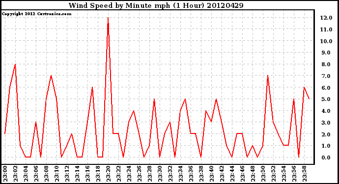 Milwaukee Weather Wind Speed<br>by Minute mph<br>(1 Hour)