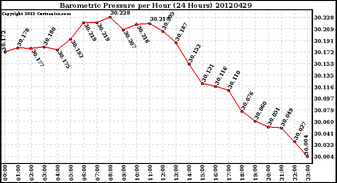 Milwaukee Weather Barometric Pressure<br>per Hour<br>(24 Hours)